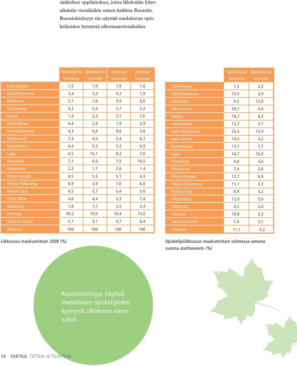 Kainuu 1,4 2,3 2,7 1,8 Kanta-Häme 4,4 2,8 1,9 2,9 Keski-Pohjanmaa 4,3 4,8 9,6 5,6 Keski-Suomi 7,3 4,5 5,4 6,2 Kymenlaakso 4,4 5,3 3,2 6,9 Lappi 4,5 15,1 8,2 7,6 Pirkanmaa 7,7 6,0 7,5 10,5 Pohjanmaa