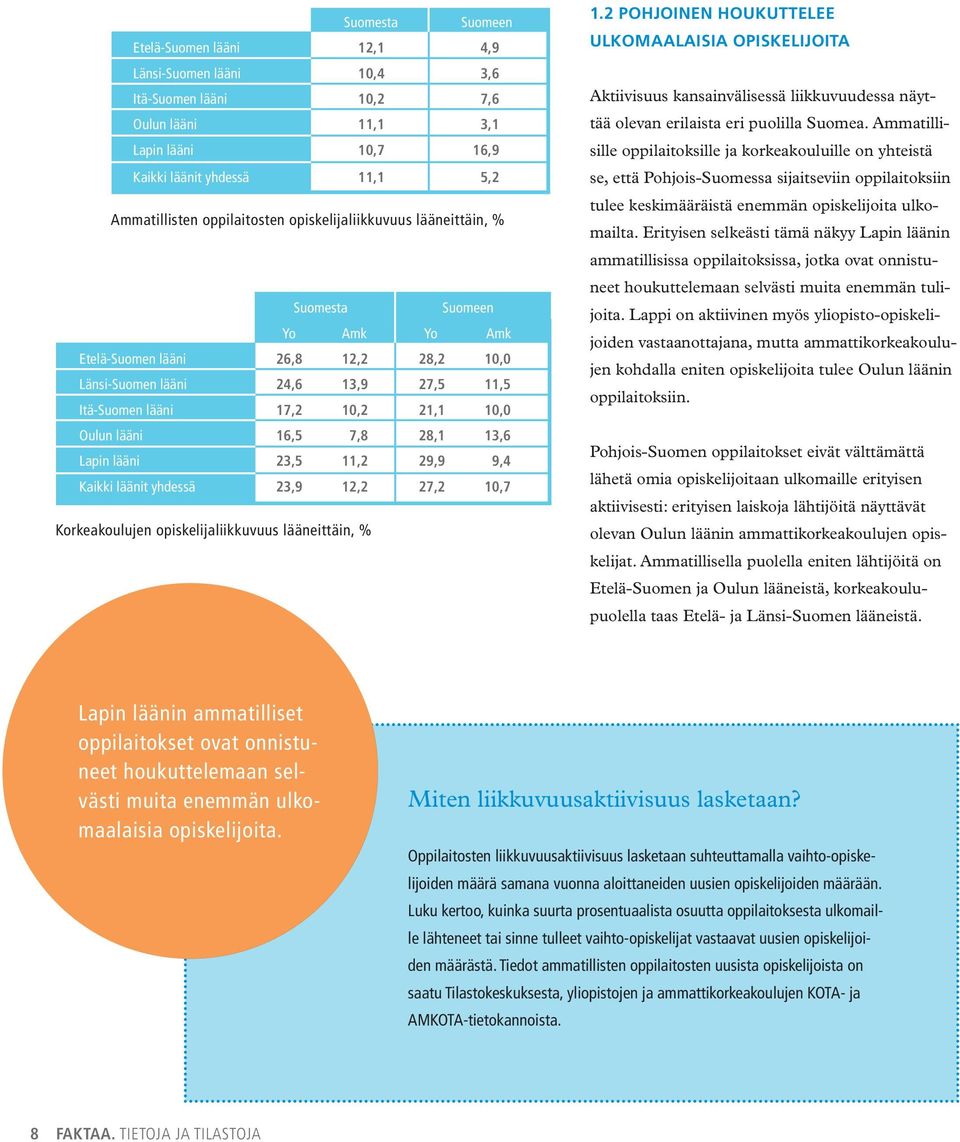 Oulun lääni 16,5 7,8 28,1 13,6 Lapin lääni 23,5 11,2 29,9 9,4 Kaikki läänit yhdessä 23,9 12,2 27,2 10,7 Korkeakoulujen opiskelijaliikkuvuus lääneittäin, % 1.