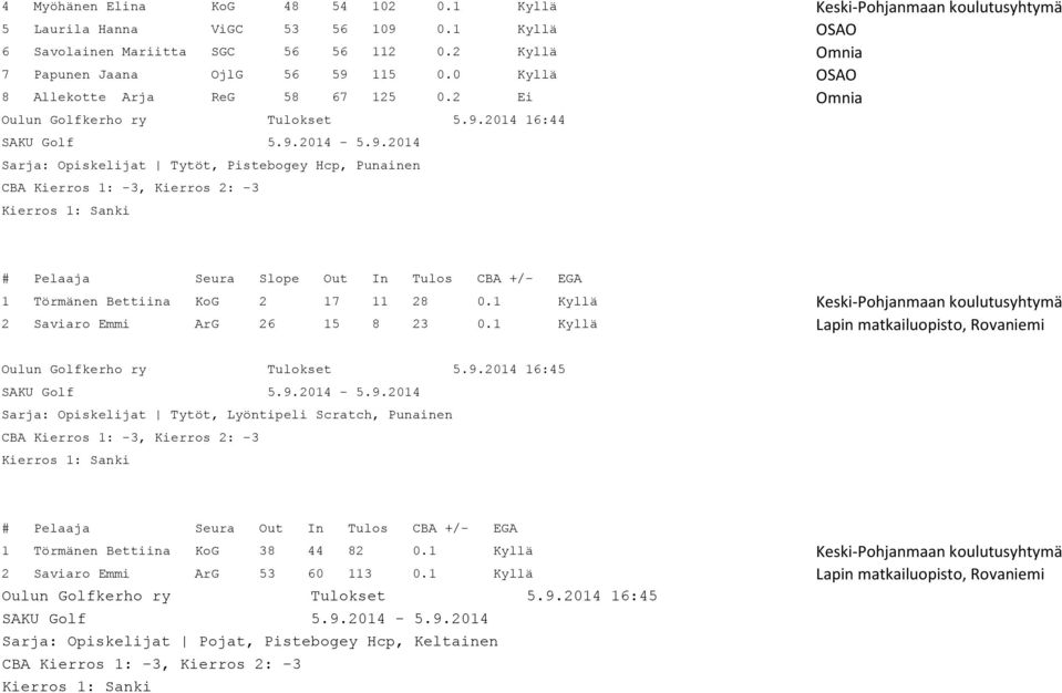1 Kyllä Keski-Pohjanmaan koulutusyhtymä 2 Saviaro Emmi ArG 26 15 8 23 0.1 Kyllä Lapin matkailuopisto, Rovaniemi Oulun Golfkerho ry Tulokset 5.9.