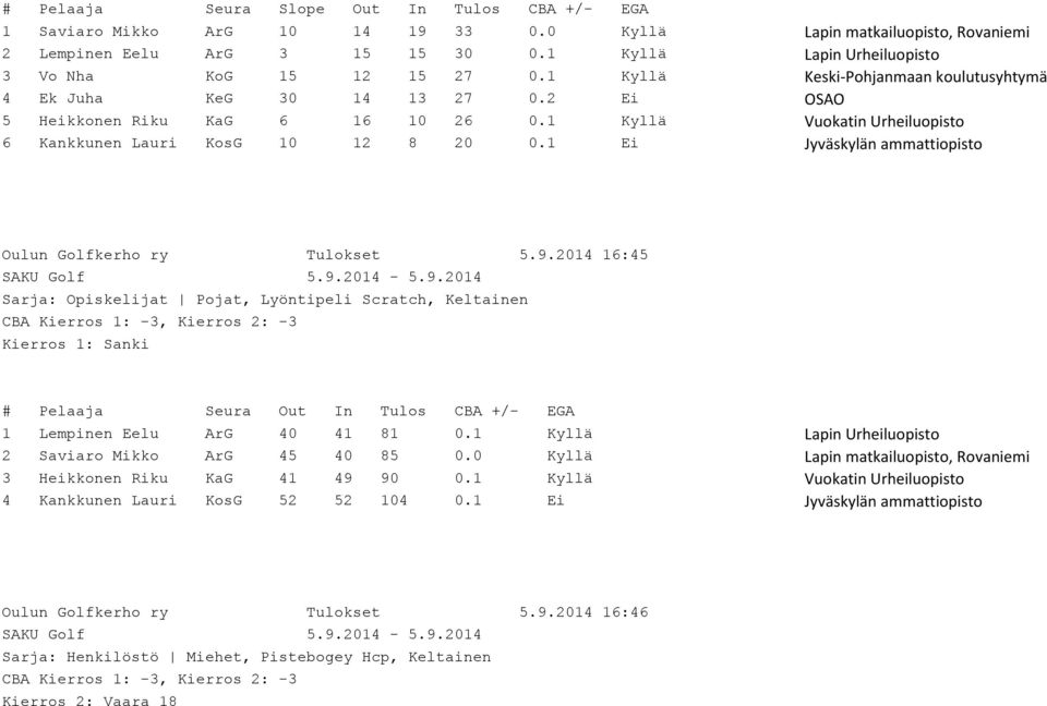 1 Kyllä Vuokatin Urheiluopisto 6 Kankkunen Lauri KosG 10 12 8 20 0.1 Ei Jyväskylän ammattiopisto Oulun Golfkerho ry Tulokset 5.9.