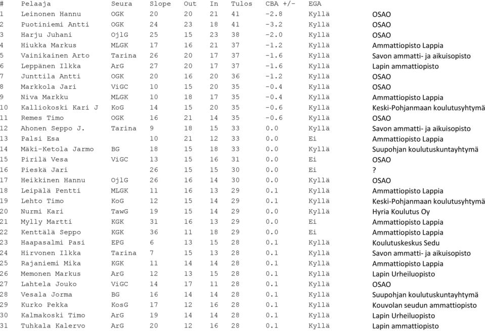 6 Kyllä Lapin ammattiopisto 7 Junttila Antti OGK 20 16 20 36-1.2 Kyllä OSAO 8 Markkola Jari ViGC 10 15 20 35-0.4 Kyllä OSAO 9 Niva Markku MLGK 10 18 17 35-0.