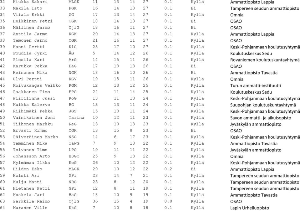 1 Kyllä Ammattiopisto Lappia 38 Temonen Jarno OGK 21 16 11 27 0.1 Kyllä OSAO 39 Hanni Pertti KlG 25 17 10 27 0.1 Kyllä Keski-Pohjanmaan koulutusyhtymä 40 Foudila Jyrki ÄG 5 14 12 26 0.