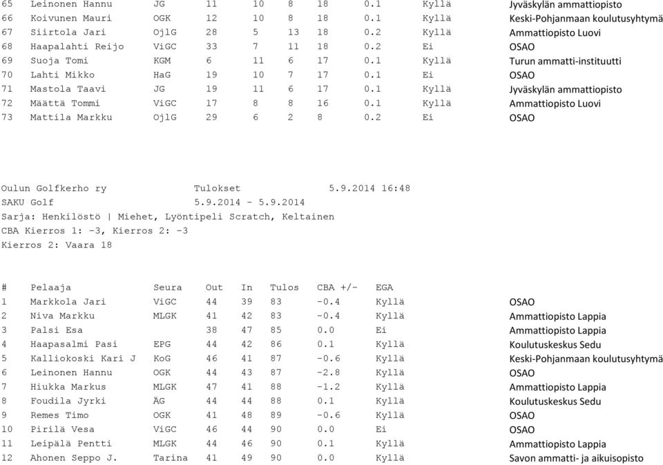 1 Ei OSAO 71 Mastola Taavi JG 19 11 6 17 0.1 Kyllä Jyväskylän ammattiopisto 72 Määttä Tommi ViGC 17 8 8 16 0.1 Kyllä Ammattiopisto Luovi 73 Mattila Markku OjlG 29 6 2 8 0.