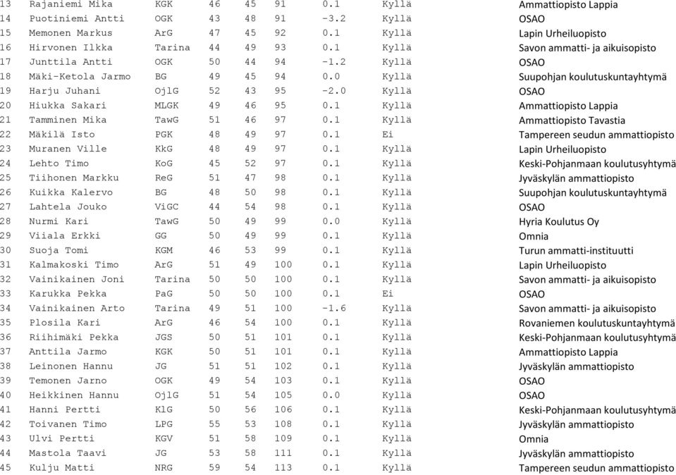 0 Kyllä Suupohjan koulutuskuntayhtymä 19 Harju Juhani OjlG 52 43 95-2.0 Kyllä OSAO 20 Hiukka Sakari MLGK 49 46 95 0.1 Kyllä Ammattiopisto Lappia 21 Tamminen Mika TawG 51 46 97 0.