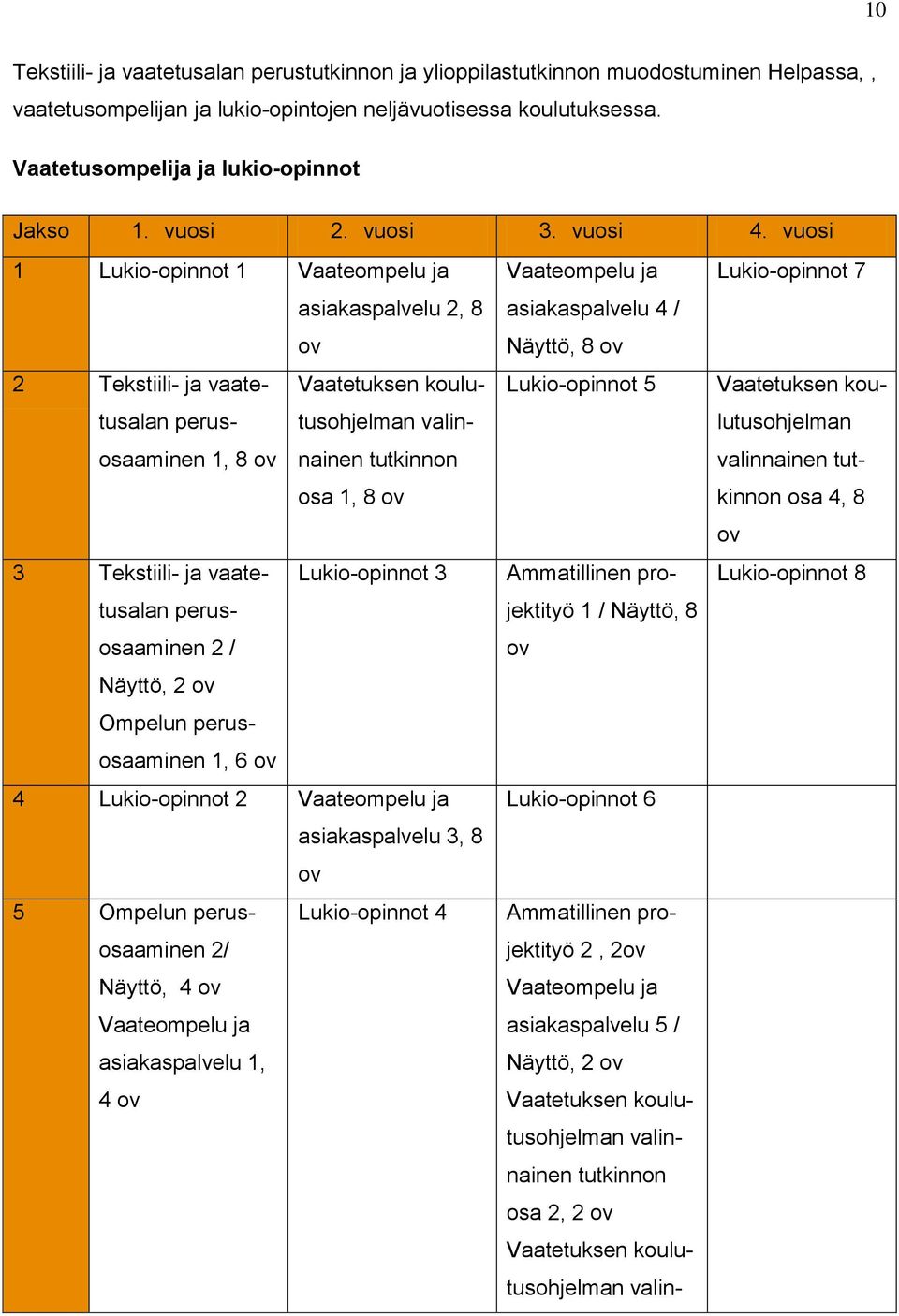 vuosi 1 Lukio-opinnot 1 Vaateompelu ja asiakaspalvelu 2, 8 ov 2 Tekstiili- ja vaatetusalan Vaatetuksen kouluosaaminen perustusohjelman valin- 1, 8 ov nainen tutkinnon osa 1, 8 ov 3 Tekstiili- ja