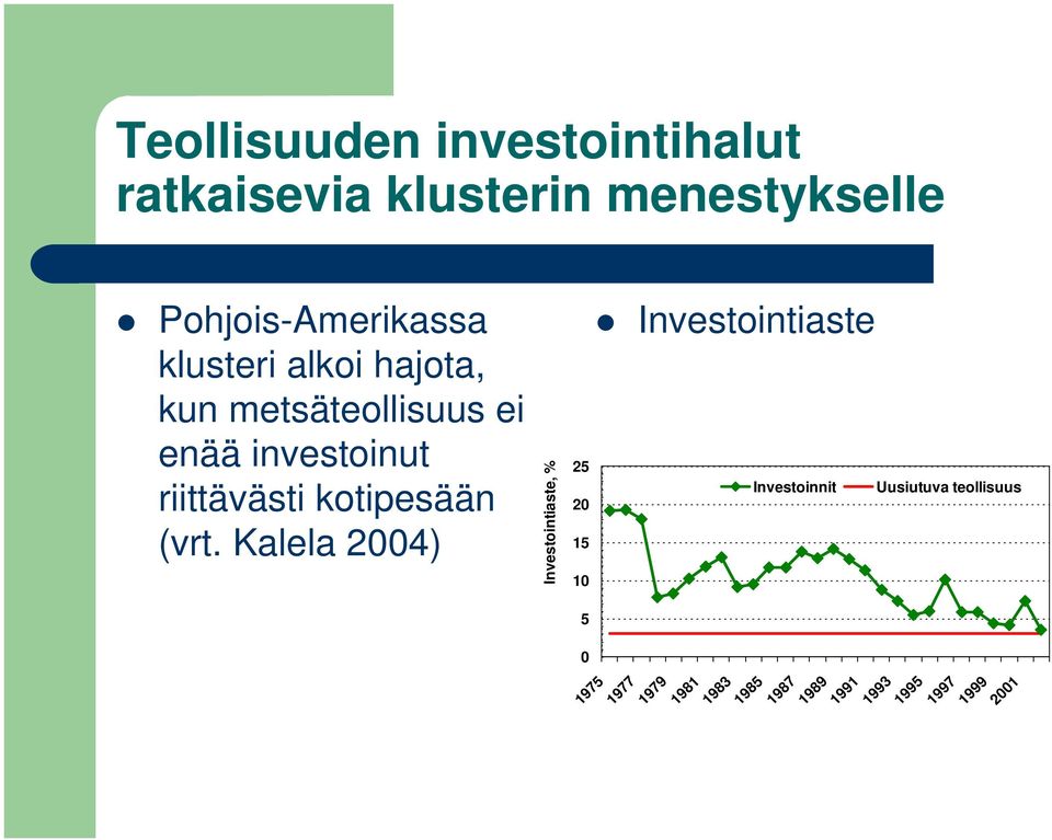 (vrt. Kalela 2004) Investointiaste, % 25 20 15 10 5 0 Investointiaste Investoinnit