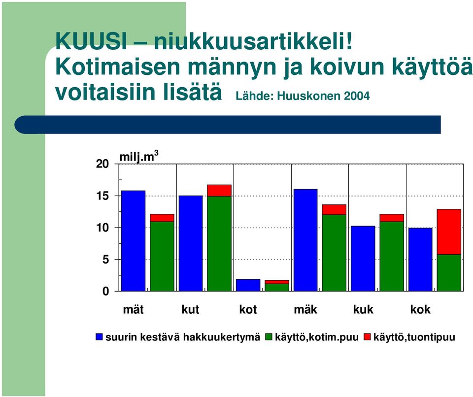 lisätä Lähde: Huuskonen 2004 20 milj.