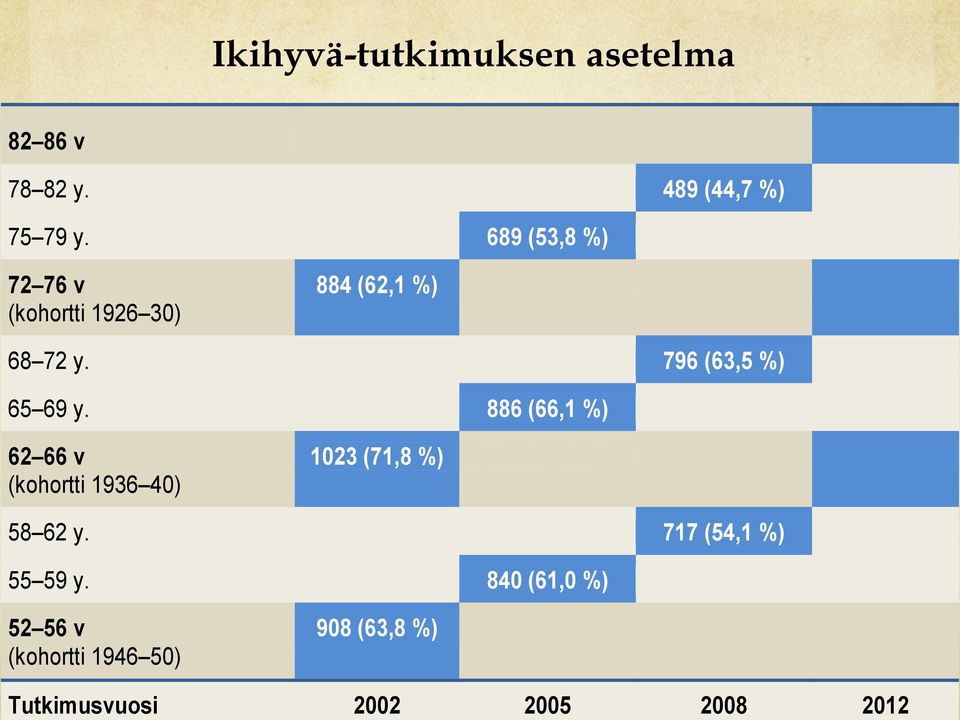 689 (53,8 %) 72 76 v (kohortti 1926 30) 884 (62,1 %) 68 72 y.