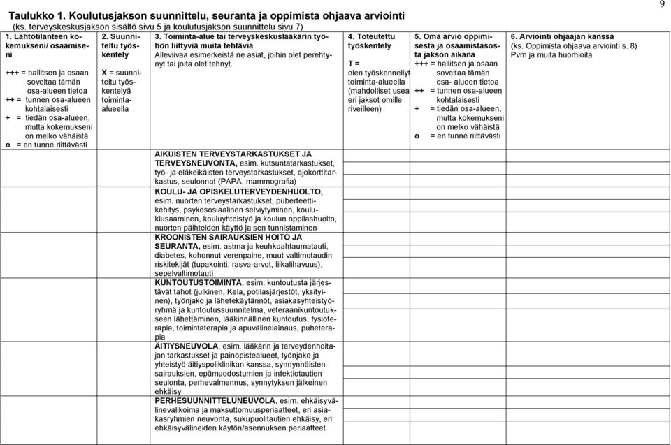 Suunninkentely +++ = hallitsen ja osaan soveltaa tämän osa-alueen tietoa ++ = tunnen osa-alueen kohtalaisesti + = tiedän osa-alueen, mutta kokemukseni on melko vähäistä o = en tunne riittävästi X =