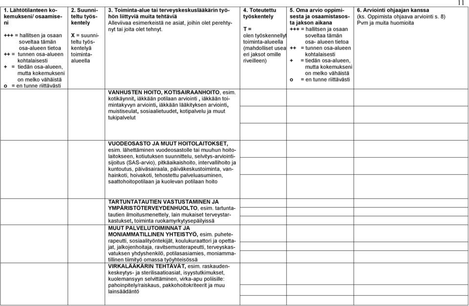 Toiminta-alue tai terveyskeskuslääkärin työhön liittyviä muita tehtäviä Alleviivaa esimerkeistä ne asiat, joihin olet perehtynyt tai joita olet tehnyt. VANHUSTEN HOITO, KOTISAIRAANHOITO, esim.