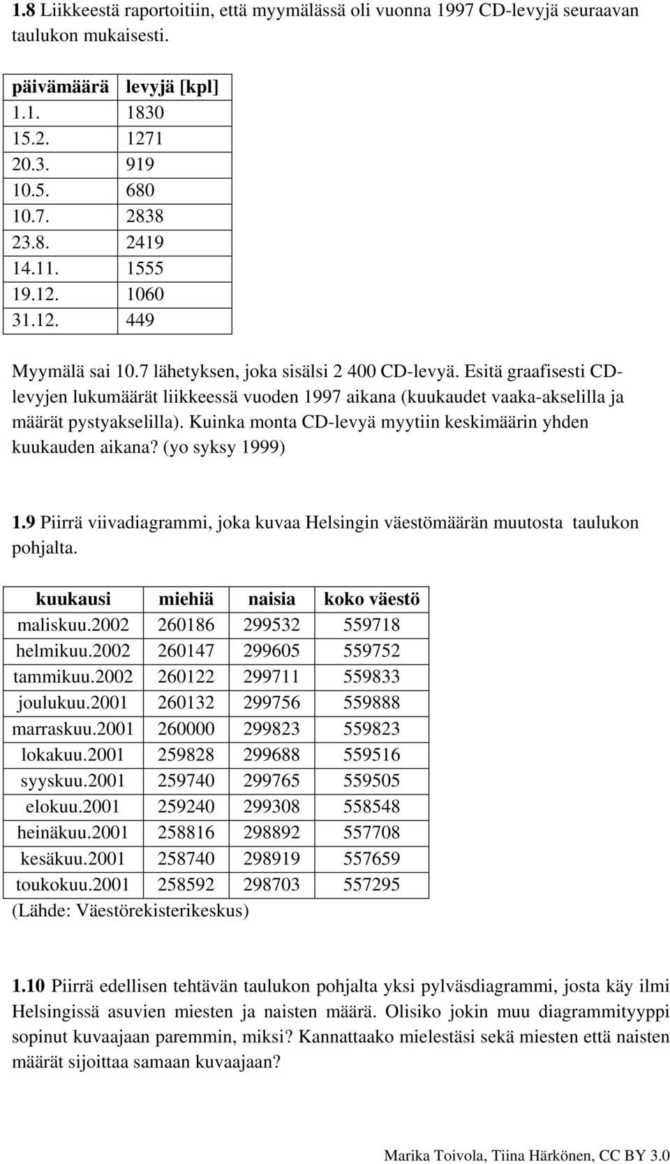 Esitä graafisesti CDlevyjen lukumäärät liikkeessä vuoden 1997 aikana (kuukaudet vaaka-akselilla ja määrät pystyakselilla). Kuinka monta CD-levyä myytiin keskimäärin yhden kuukauden aikana?