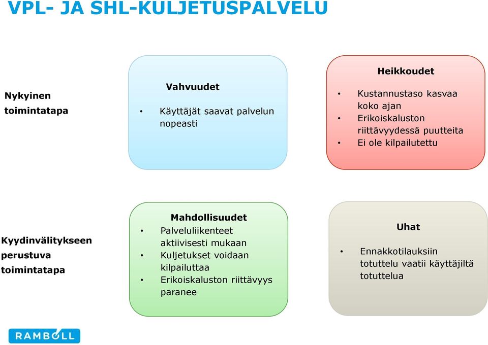 Kyydinvälitykseen perustuva toimintatapa Mahdollisuudet Palveluliikenteet aktiivisesti mukaan Kuljetukset