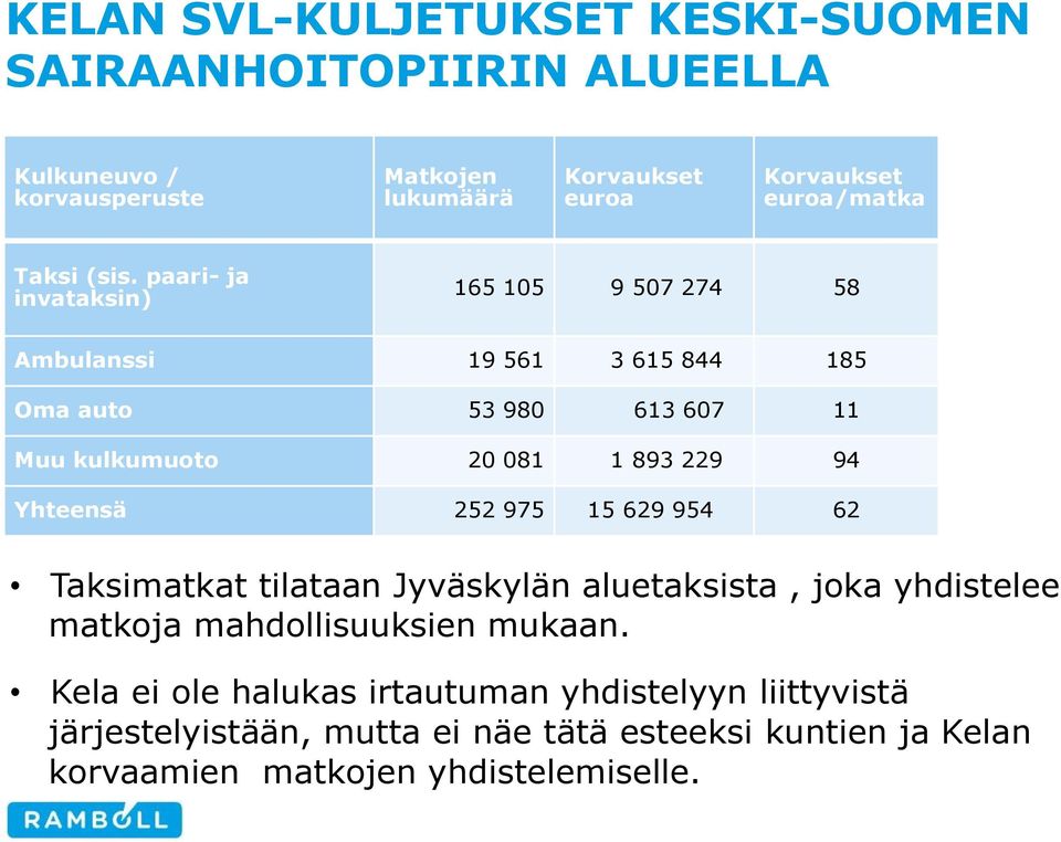 paari- ja invataksin) 165 105 9 507 274 58 Ambulanssi 19 561 3 615 844 185 Oma auto 53 980 613 607 11 Muu kulkumuoto 20 081 1 893 229 94