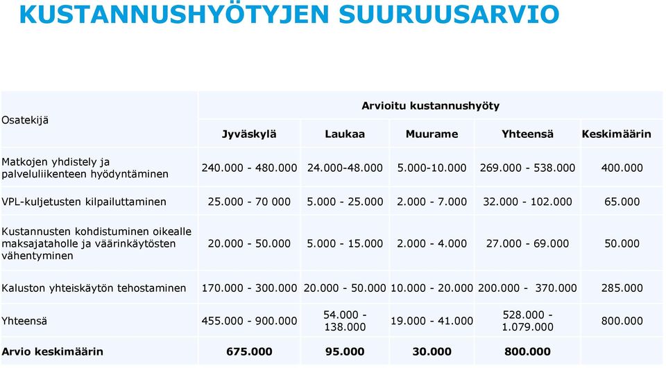 000 Kustannusten kohdistuminen oikealle maksajataholle ja väärinkäytösten vähentyminen 20.000-50.000 5.000-15.000 2.000-4.000 27.000-69.000 50.