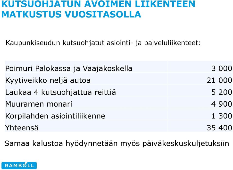 neljä autoa 21 000 Laukaa 4 kutsuohjattua reittiä 5 200 Muuramen monari 4 900