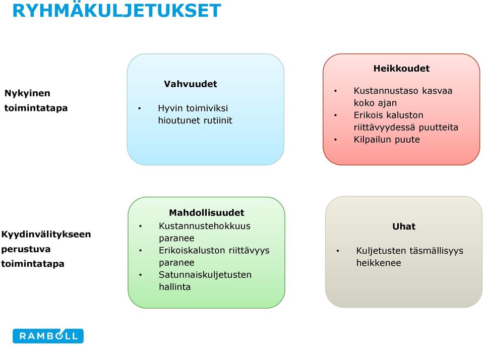 Kilpailun puute Kyydinvälitykseen perustuva toimintatapa Mahdollisuudet Kustannustehokkuus