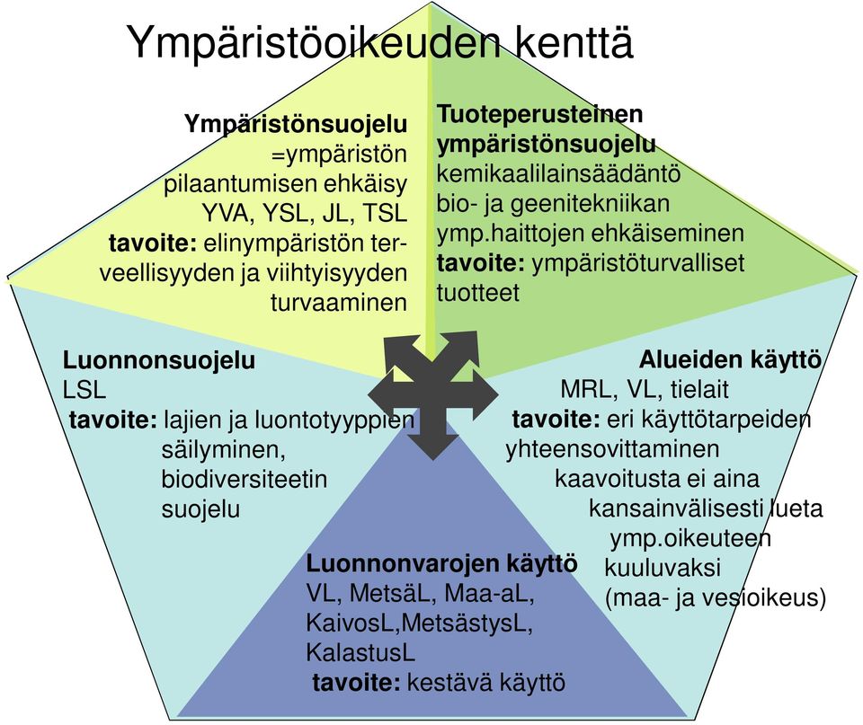 haittojen ehkäiseminen tavoite: ympäristöturvalliset tuotteet Luonnonsuojelu LSL tavoite: lajien ja luontotyyppien säilyminen, biodiversiteetin suojelu Luonnonvarojen