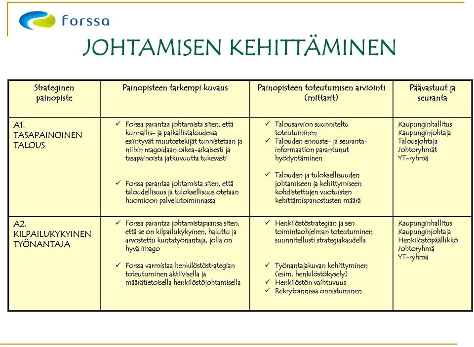 tukevasti Talousarvion suunniteltu toteutuminen Talouden ennuste- ja seurantainformaation parantunut hyödyntäminen Kaupunginhallitus Kaupunginjohtaja Talousjohtaja Johtoryhmät Forssa parantaa