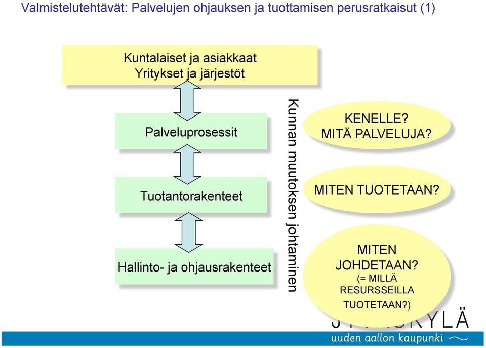 Tuotantorakenteet Hallinto- ja ohjausrakenteet Kunnan muutoksen johtaminen