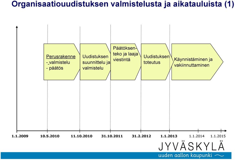 laaja viestintä Uudistuksen toteutus Käynnistäminen ja vakiinnuttaminen 1.