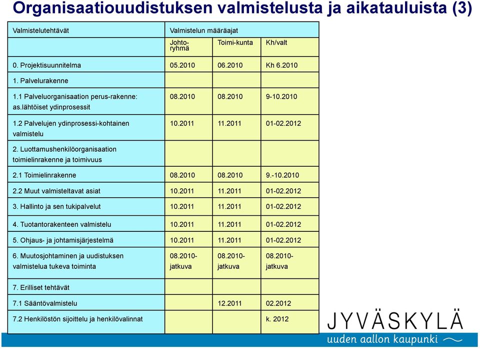 Luottamushenkilöorganisaation toimielinrakenne ja toimivuus 2.1 Toimielinrakenne 08.2010 08.2010 9.-10.2010 2.2 Muut valmisteltavat asiat 10.2011 11.2011 01-02.2012 3. Hallinto ja sen tukipalvelut 10.