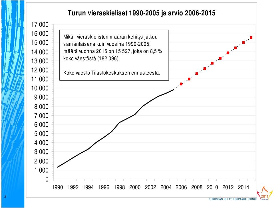 samanlaisena kuin vuosina 1990-2005, määrä vuonna 2015 on 15 527, joka on 8,5 % koko väestöstä (182 096).