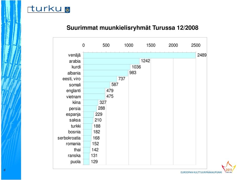 persia espanja saksa turkki bosnia serbokroatia romania thai ranska puola