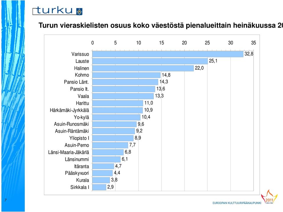 Vaala Harittu Härkämäki-Jyrkkälä Yo-kylä Asuin-Runosmäki Asuin-Räntämäki Yliopisto I Asuin-Perno