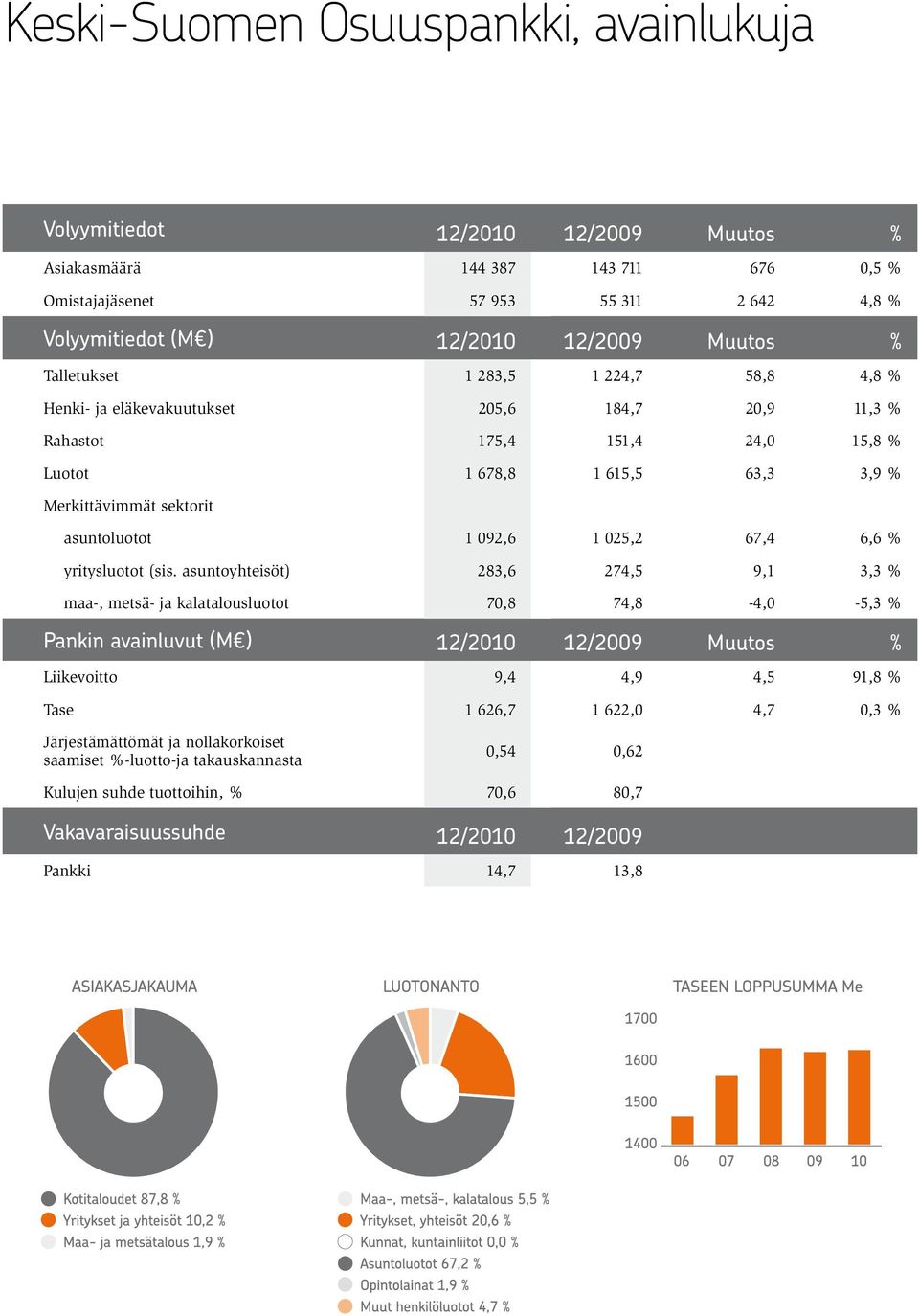 092,6 1 025,2 67,4 6,6 % yritysluotot (sis.