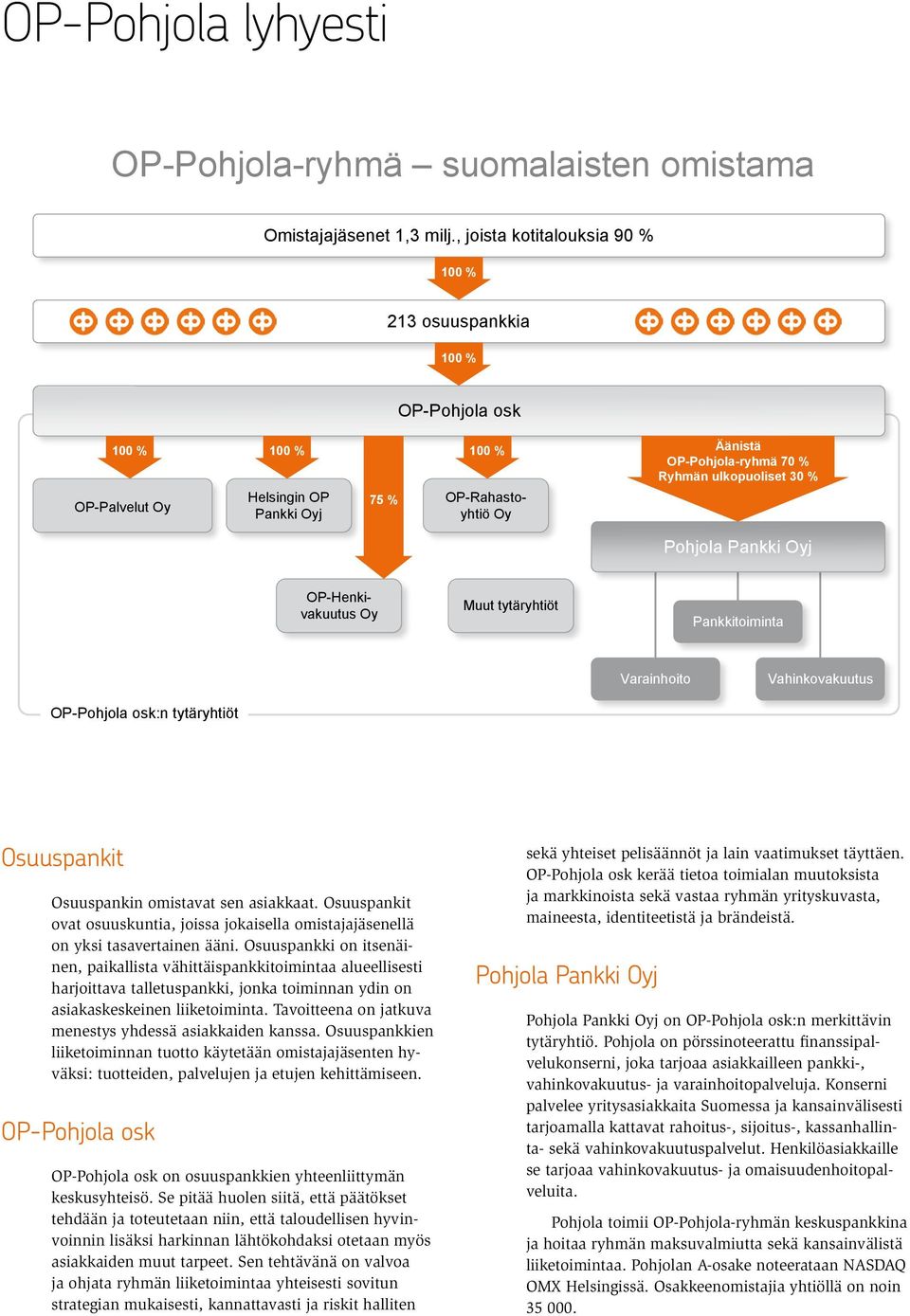OP-Pohjola-ryhmä 70 % Ryhmän ulkopuoliset 30 % Pohjola Pankki Oyj OP-Henkivakuutus Oy Muut tytäryhtiöt Pankkitoiminta Varainhoito Vahinkovakuutus OP-Pohjola osk:n tytäryhtiöt Osuuspankit Osuuspankin