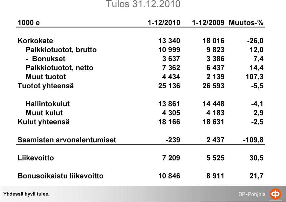 Bonukset 3 637 3 386 7,4 Palkkiotuotot, netto 7 362 6 437 14,4 Muut tuotot 4 434 2 139 107,3 Tuotot yhteensä 25