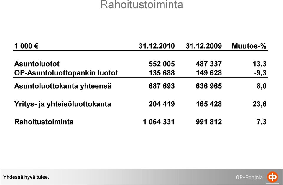 2009 Muutos-% Asuntoluotot 552 005 487 337 13,3