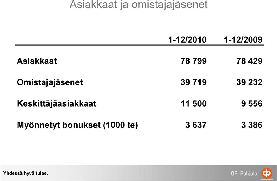 Omistajajäsenet 39 719 39 232