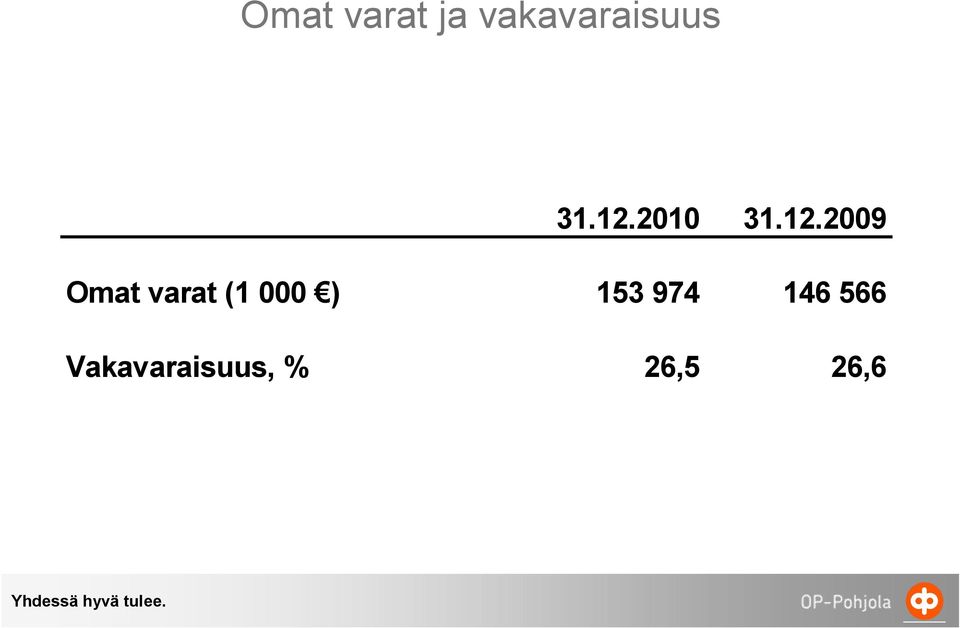 2010 2009 Omat varat (1 000