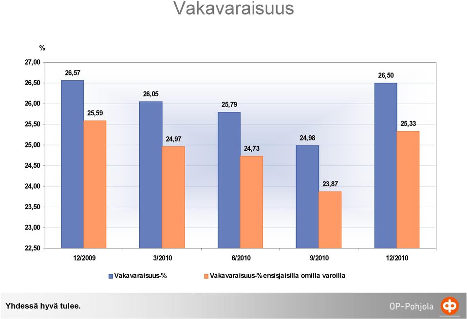 26,57 26,05 25,79 Vakavaraisuus-% ensisjaisilla 23,90 omilla varoilla 23,80 25,59 24,97 24,73