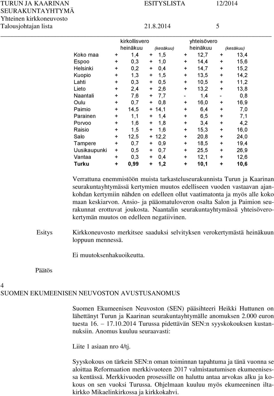 + 14,2 Lahti + 0,3 + 0,5 + 10,5 + 11,2 Lieto + 2,4 + 2,6 + 13,2 + 13,8 Naantali + 7,6 + 7,7-1,4-0,8 Oulu + 0,7 + 0,8 + 16,0 + 16,9 Paimio + 14,5 + 14,1 + 6,4 + 7,0 Parainen + 1,1 + 1,4 + 6,5 + 7,1