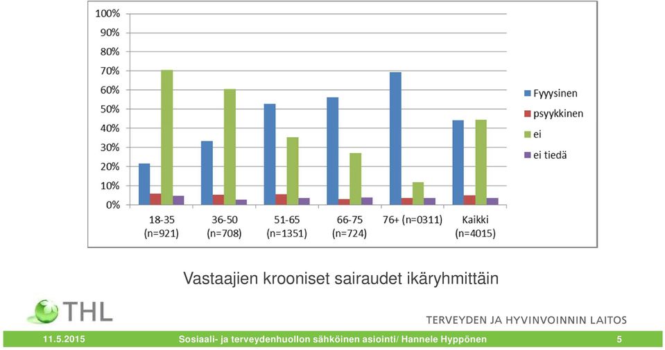 2015 Sosiaali- ja