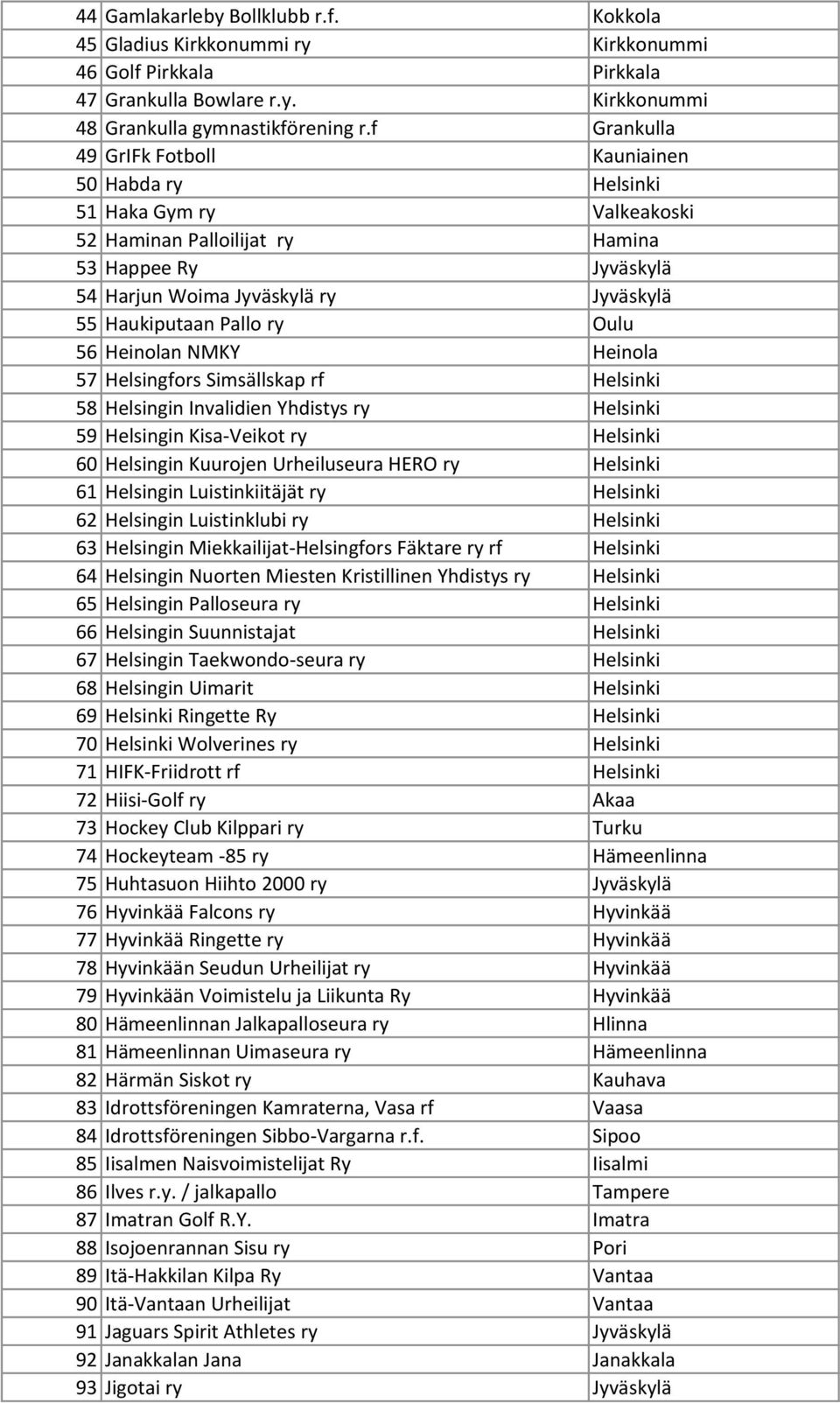 Pallo ry Oulu 56 Heinolan NMKY Heinola 57 Helsingfors Simsällskap rf Helsinki 58 Helsingin Invalidien Yhdistys ry Helsinki 59 Helsingin Kisa-Veikot ry Helsinki 60 Helsingin Kuurojen Urheiluseura HERO