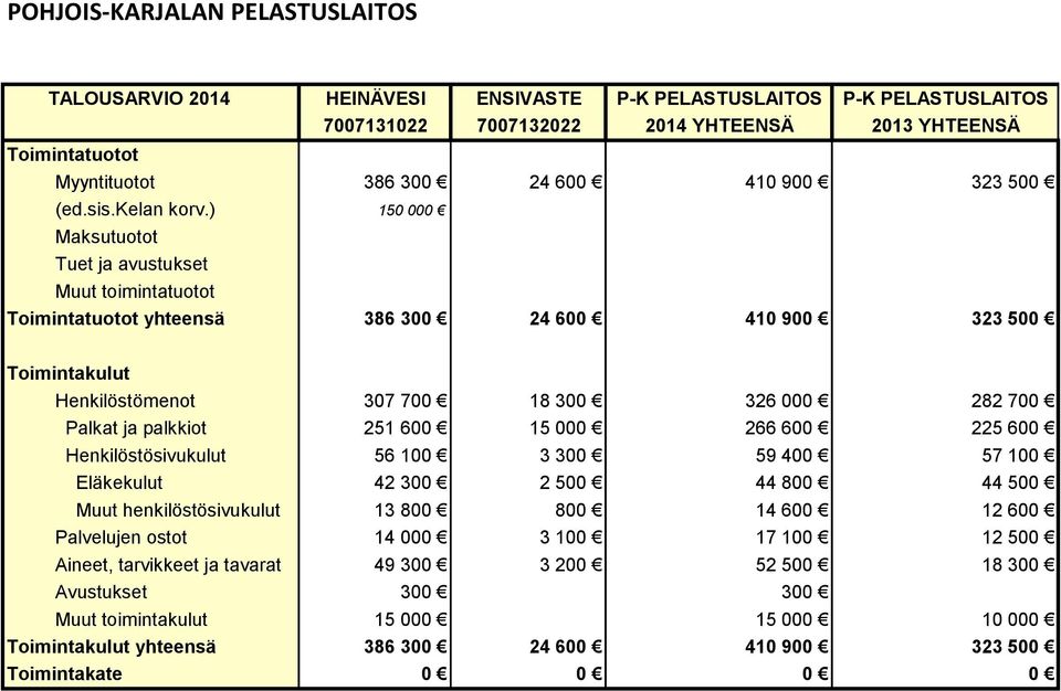 ) 150 000 Maksutuotot Tuet ja avustukset Muut toimintatuotot Toimintatuotot yhteensä 386 300 24 600 410 900 323 500 Toimintakulut Henkilöstömenot 307 700 18 300 326 000 282 700 Palkat ja palkkiot 251