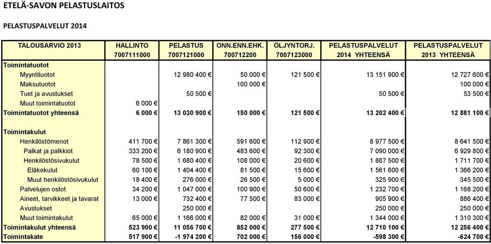 000 100 000 Tuet ja avustukset 50 500 50 500 53 500 Muut toimintatuotot 6 000 Toimintatuotot yhteensä 6 000 13 030 900 150 000 121 500 13 202 400 12 881 100 Toimintakulut Henkilöstömenot 411 700 7