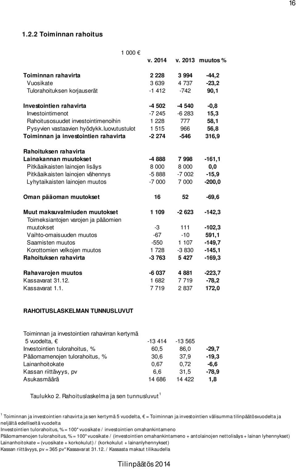 Rahoitusosuudet investointimenoihin 1 228 777 58,1 Pysyvien vastaavien hyödykk.