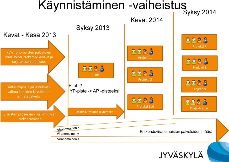 käytänteet em.etäpalvelu Pilotti Pilotti?