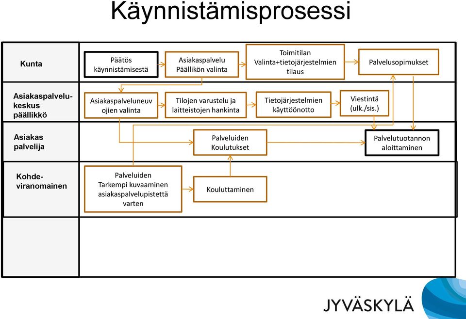 Tilojen varustelu ja laitteistojen hankinta Tietojärjestelmien käyttöönotto Viestintä (ulk./sis.