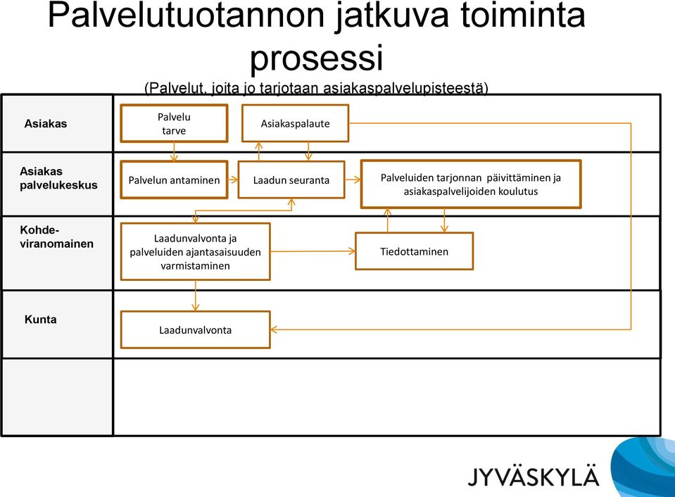 Palvelun antaminen Laadun seuranta Palveluiden tarjonnan päivittäminen ja