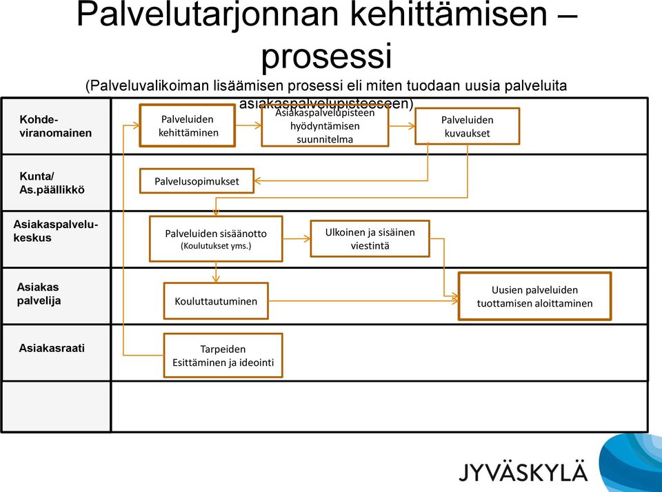 kuvaukset Kunta/ As.päällikkö Palvelusopimukset Asiakaspalvelukeskus Palveluiden sisäänotto (Koulutukset yms.
