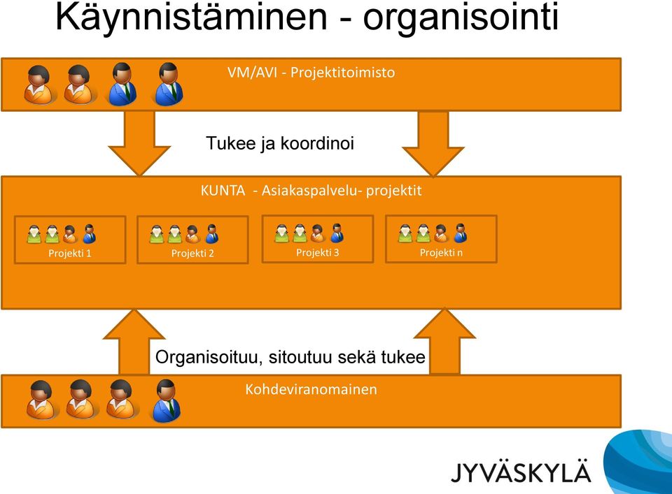 Asiakaspalvelu- projektit Projekti 1 Projekti 2