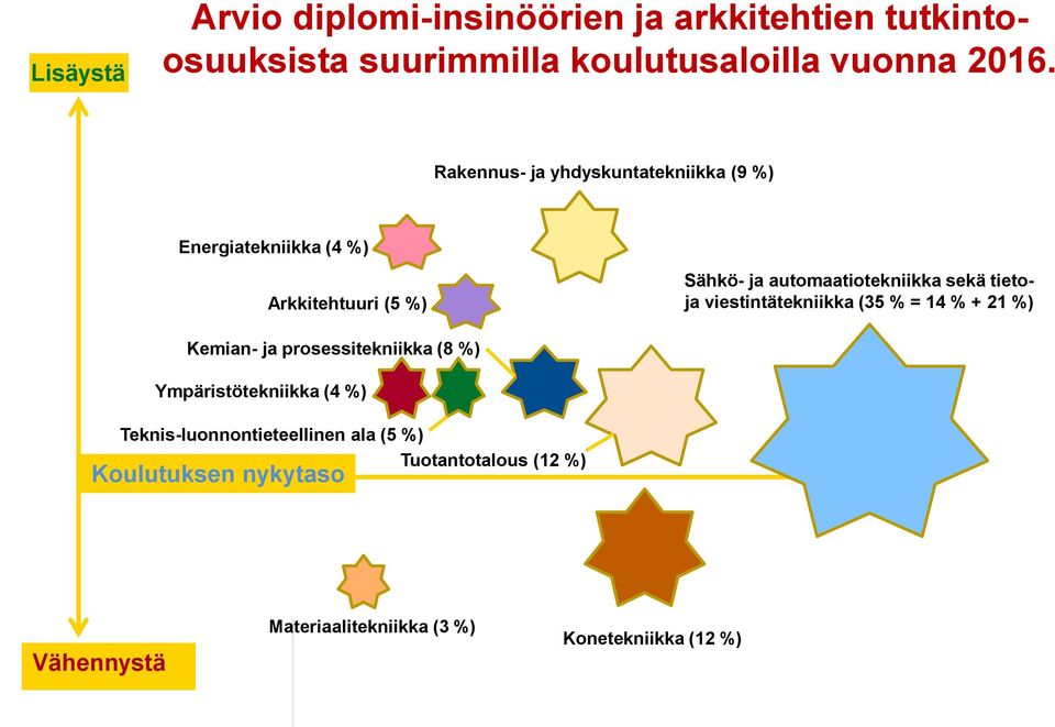 sekä tietoja viestintätekniikka (35 % = 4 % + %) Kemian- ja prosessitekniikka (8 %) Ympäristötekniikka (4 %)