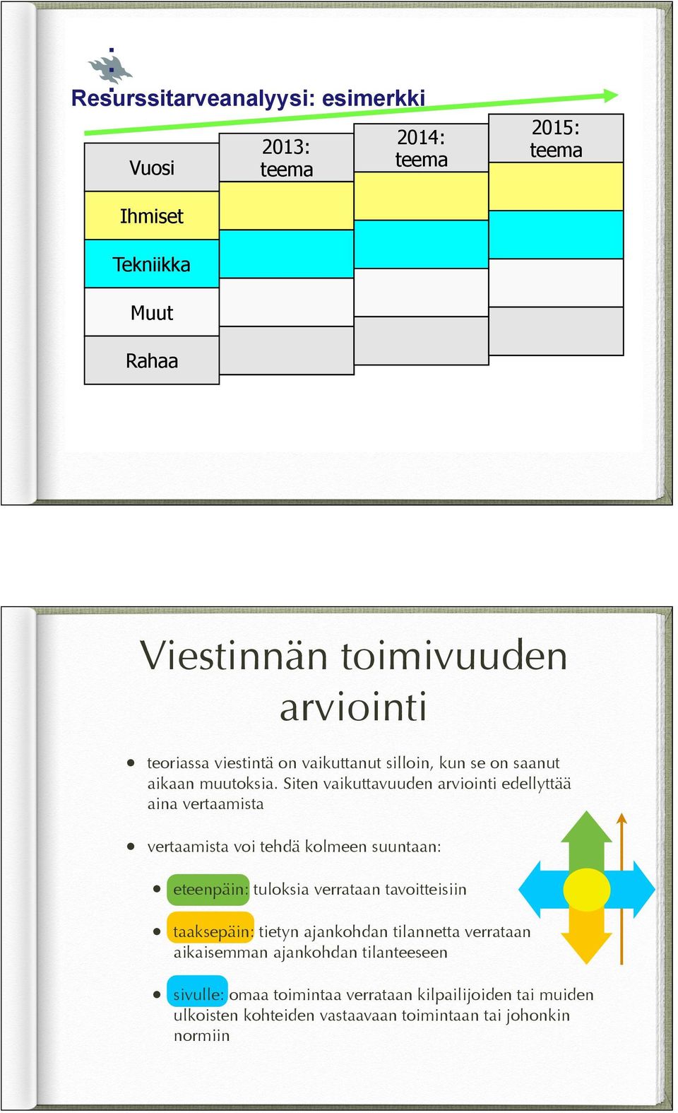 Siten vaikuttavuuden arviointi edellyttää aina vertaamista vertaamista voi tehdä kolmeen suuntaan: eteenpäin: tuloksia verrataan