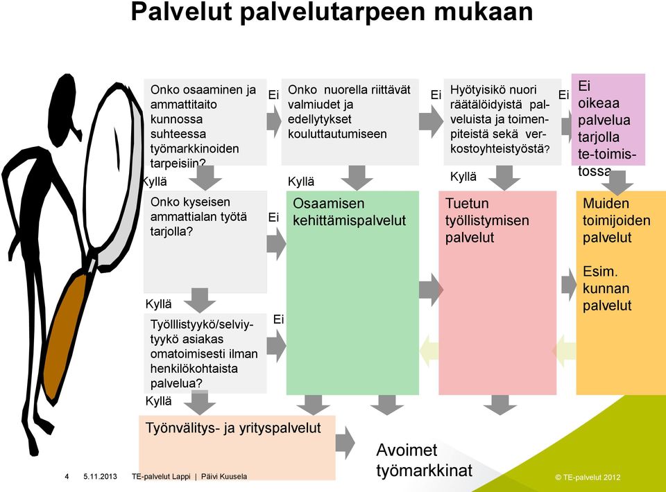 verkostoyhteistyöstä? Kyllä Ei Ei oikeaa palvelua tarjolla te-toimistossa Onko kyseisen ammattialan työtä tarjolla?