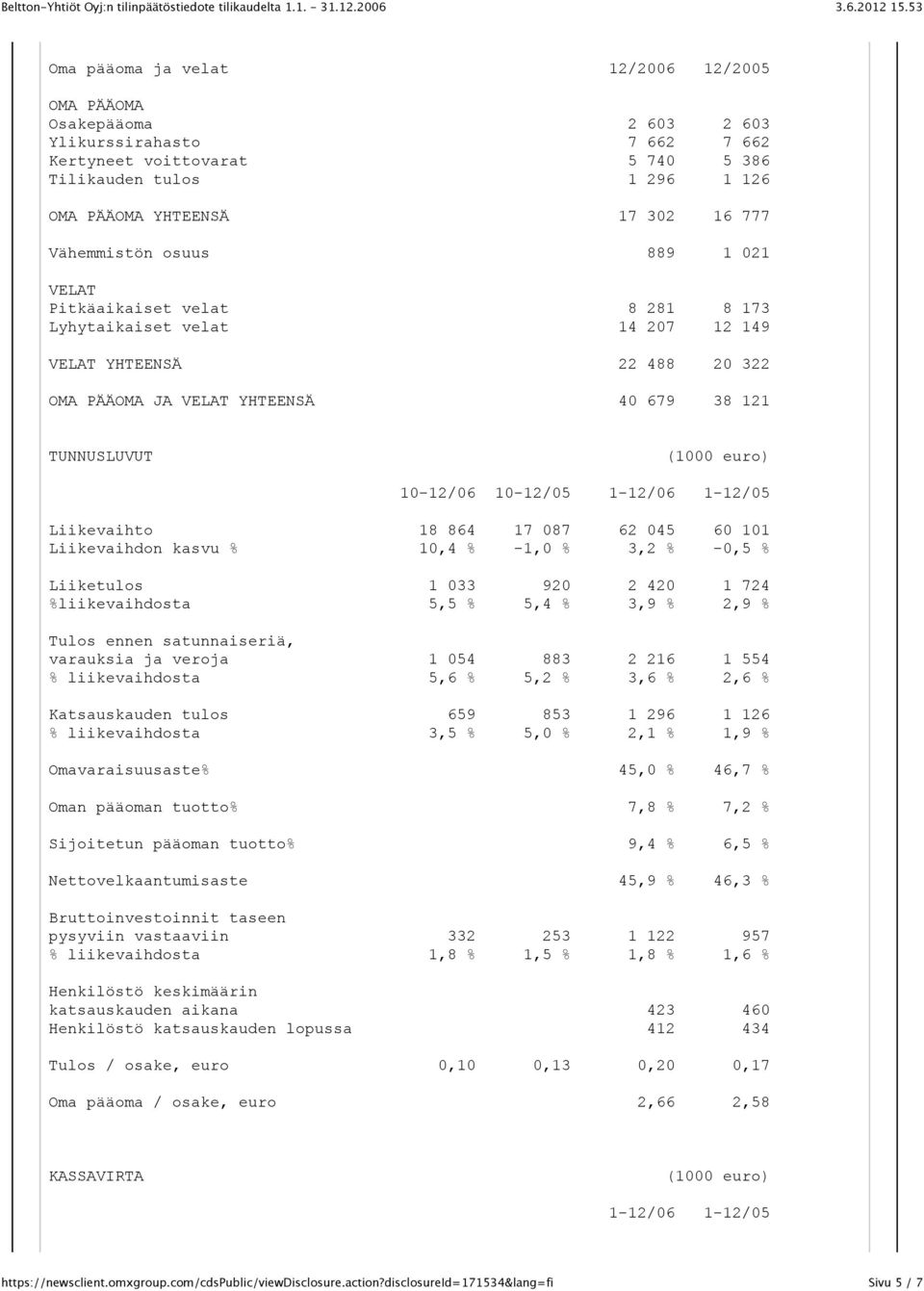 10-12/05 1-12/06 1-12/05 Liikevaihto 18 864 17 087 62 045 60 101 Liikevaihdon kasvu % 10,4 % -1,0 % 3,2 % -0,5 % Liiketulos 1 033 920 2 420 1 724 %liikevaihdosta 5,5 % 5,4 % 3,9 % 2,9 % Tulos ennen